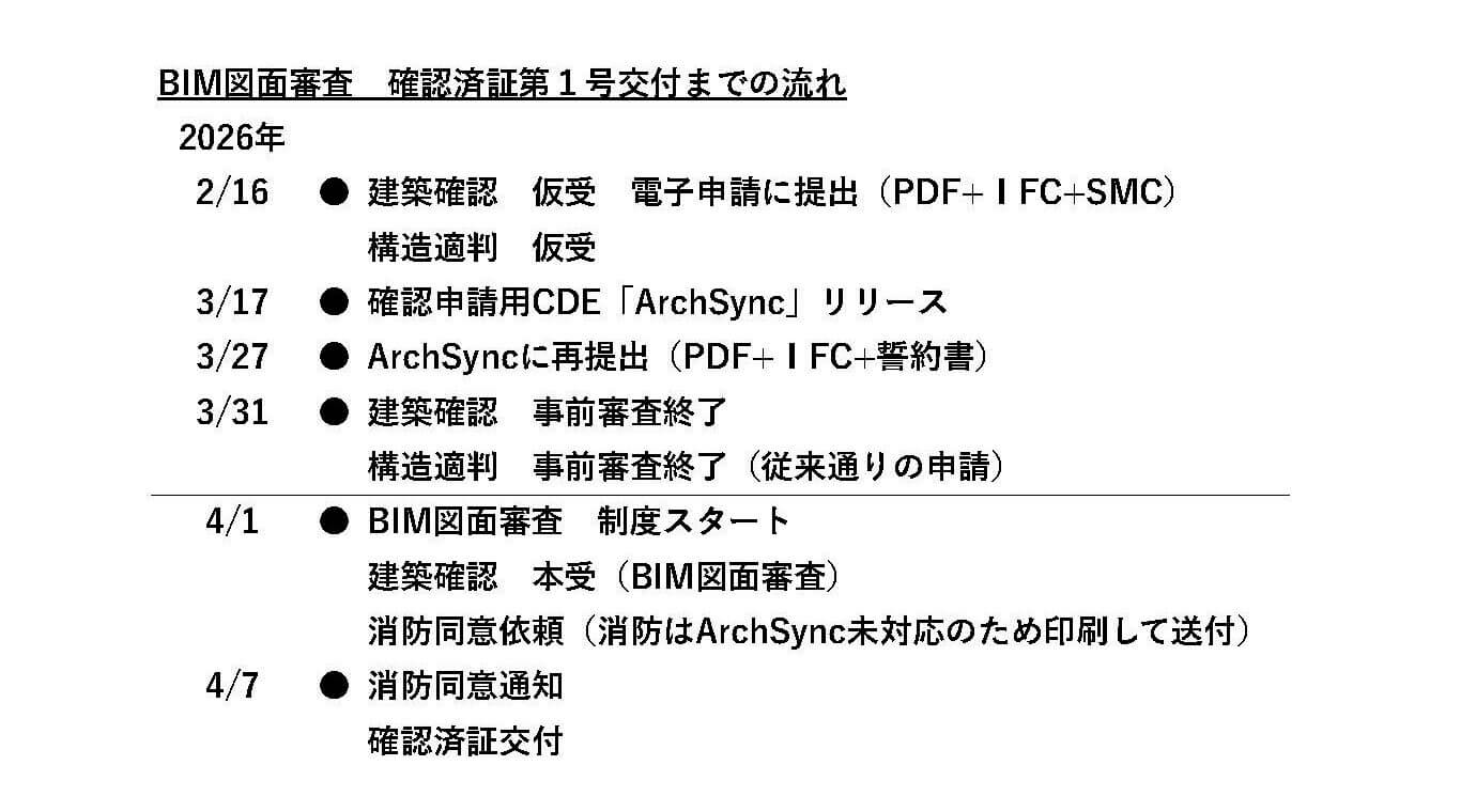 BIM図面審査による確認済証第1号交付までの流れを示した日程表