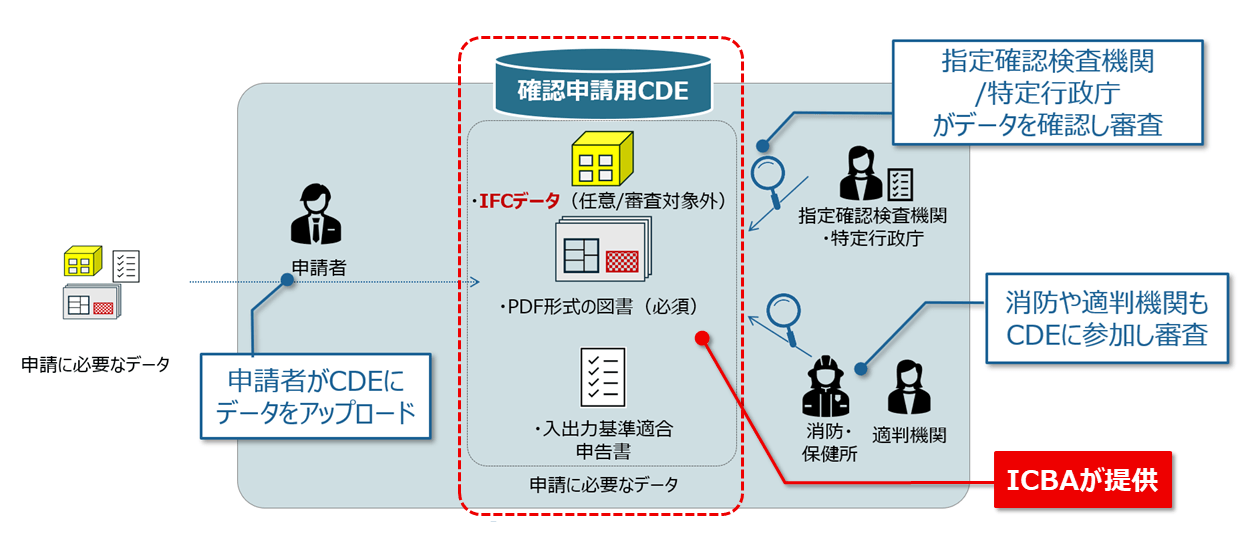 確認申請用CDEの枠組み