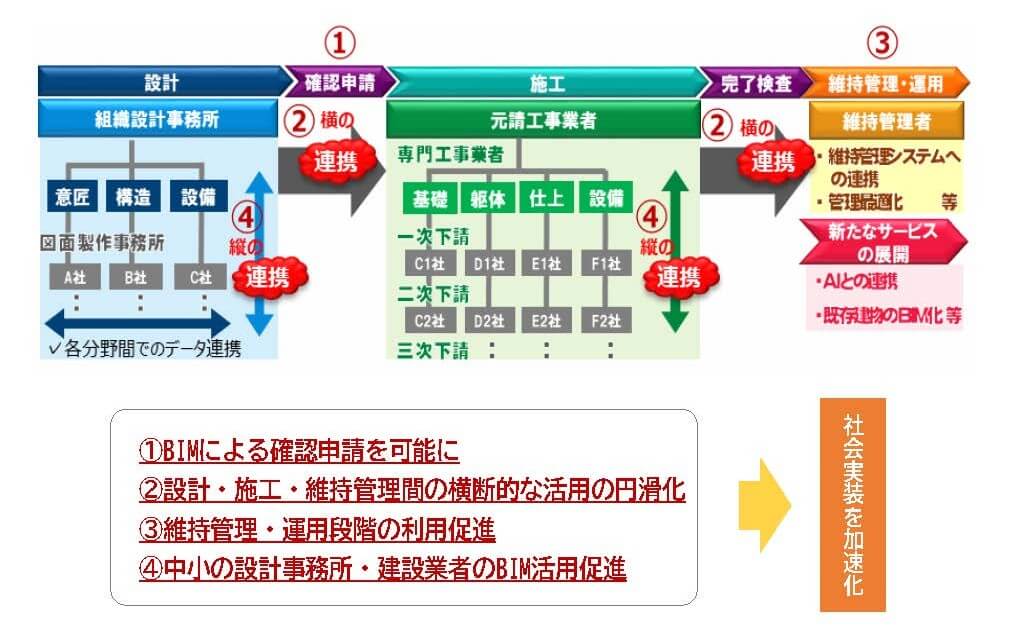 建築生産におけるBIMデータの流れ