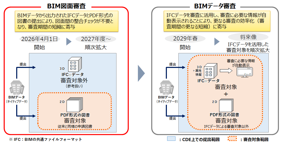 BIM図面審査とBIMデータ審査における提出範囲と審査対象範囲を比較した図