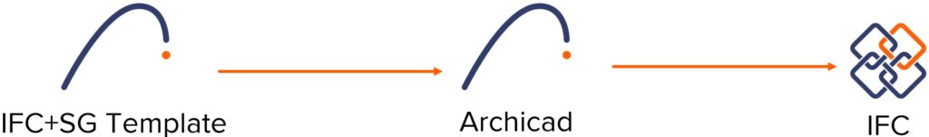 Flowchart showing a process from IFC+SG Template to Archicad, leading to IFC. Arrows indicate progression between stages. Each term is accompanied by a stylized arc or design above it.
