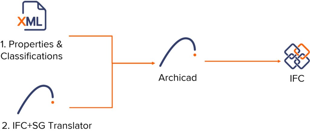 Flowchart showing two paths starting from XML: 1) Properties & Classifications, 2) IFC+SG Translator. Both converge into Archicad and then proceed to IFC with connecting lines and arrows.
