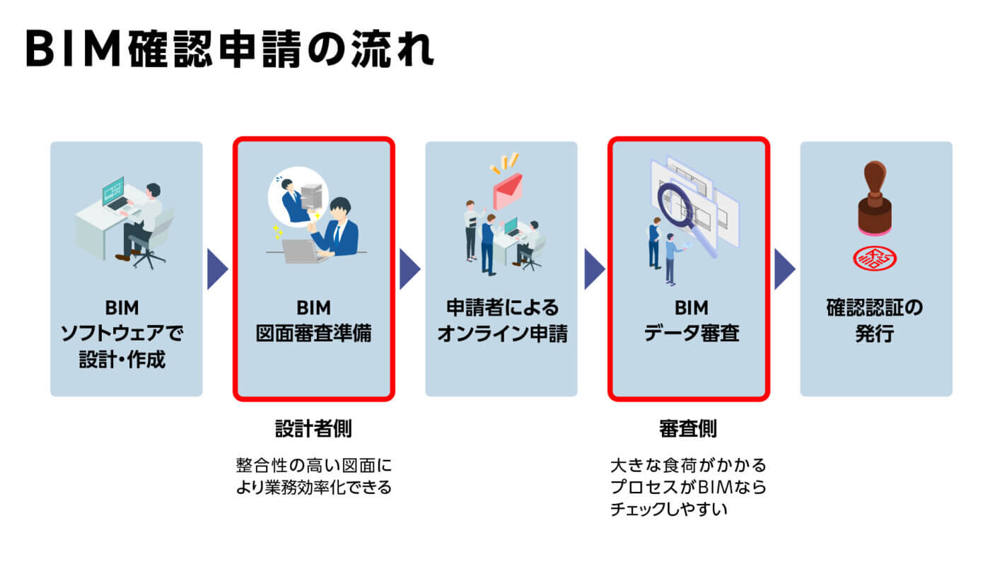 BIM確認申請の業務フロー図