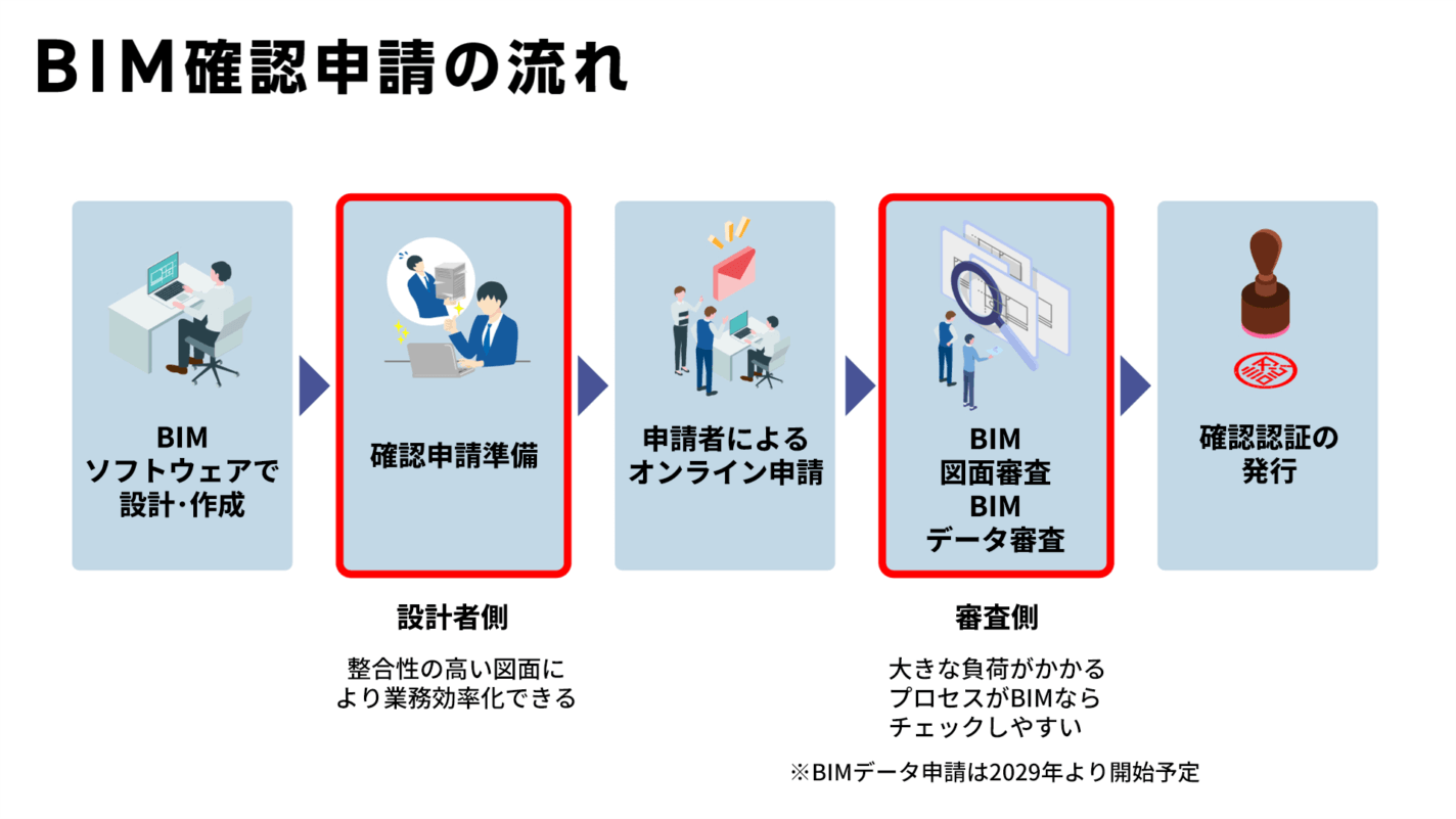 BIM検証申請の流れを示す日本語のフローチャートで、「設計」「書類作成」「オンライン申請」「BIMデータ審査」「BIM検証証明書発行」の5段階がある。アイコンは各段階を表す。.