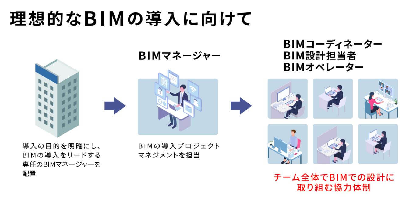 理想的なBIMの導入に向けた社内の座組