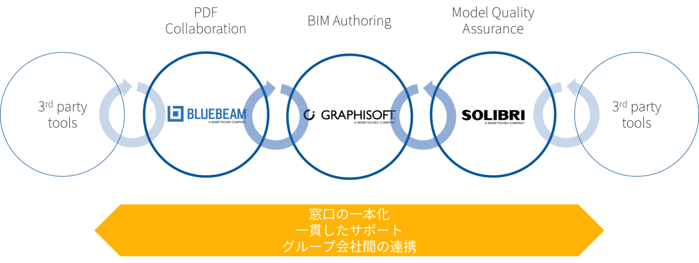 3つの主要ツールを示すワークフロー図：PDFコラボレーションのためのBluebeam、BIMオーサリングのためのGraphisoft、モデル品質保証のためのSolibriです。日本語は以下の通り。.